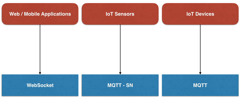 The Ultimate Guide To Mqtts Unique Support To Websockets