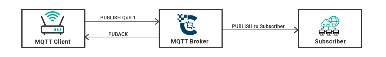 MQTT QoS 1