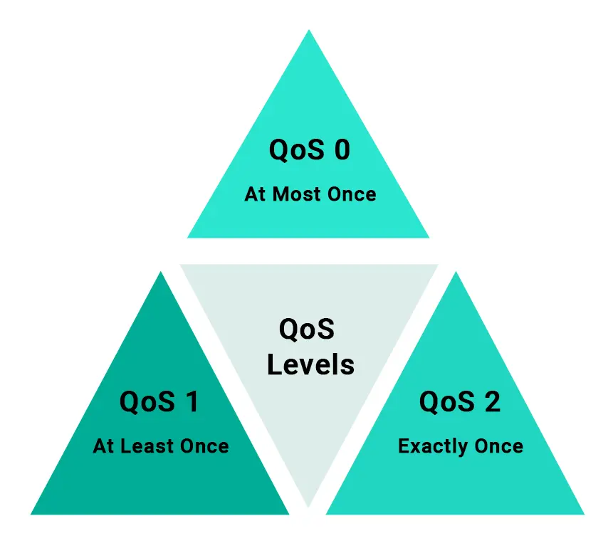 MQTT QoS Level - QoS 0 , 1 & 2