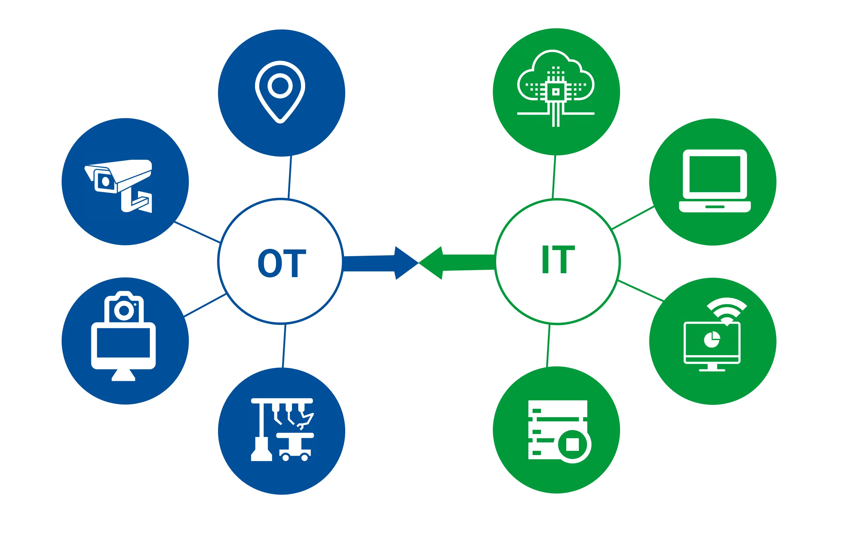 IT & OT Integration