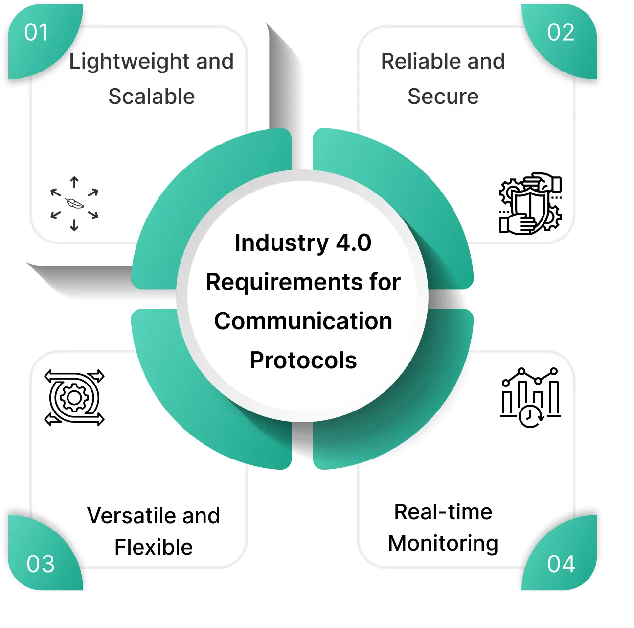 Industry 4.0 Requirements for Communication Protocols